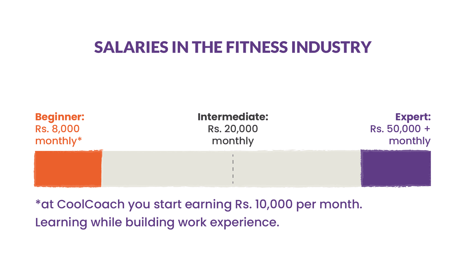 Salary in the fitness industry