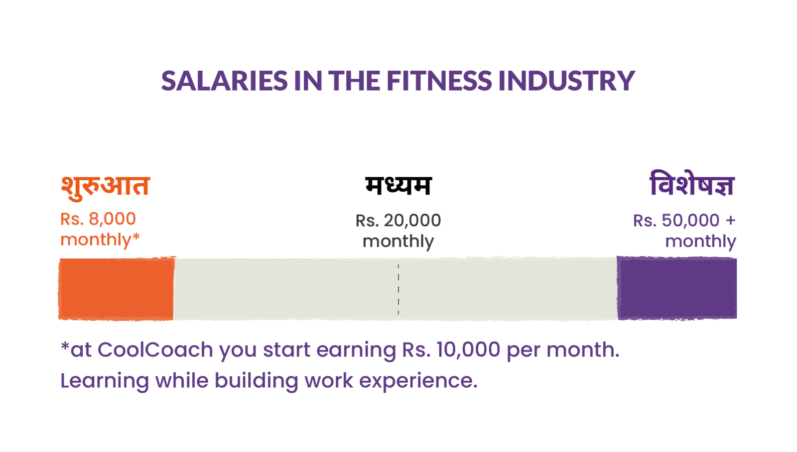 Salary in the fitness industry