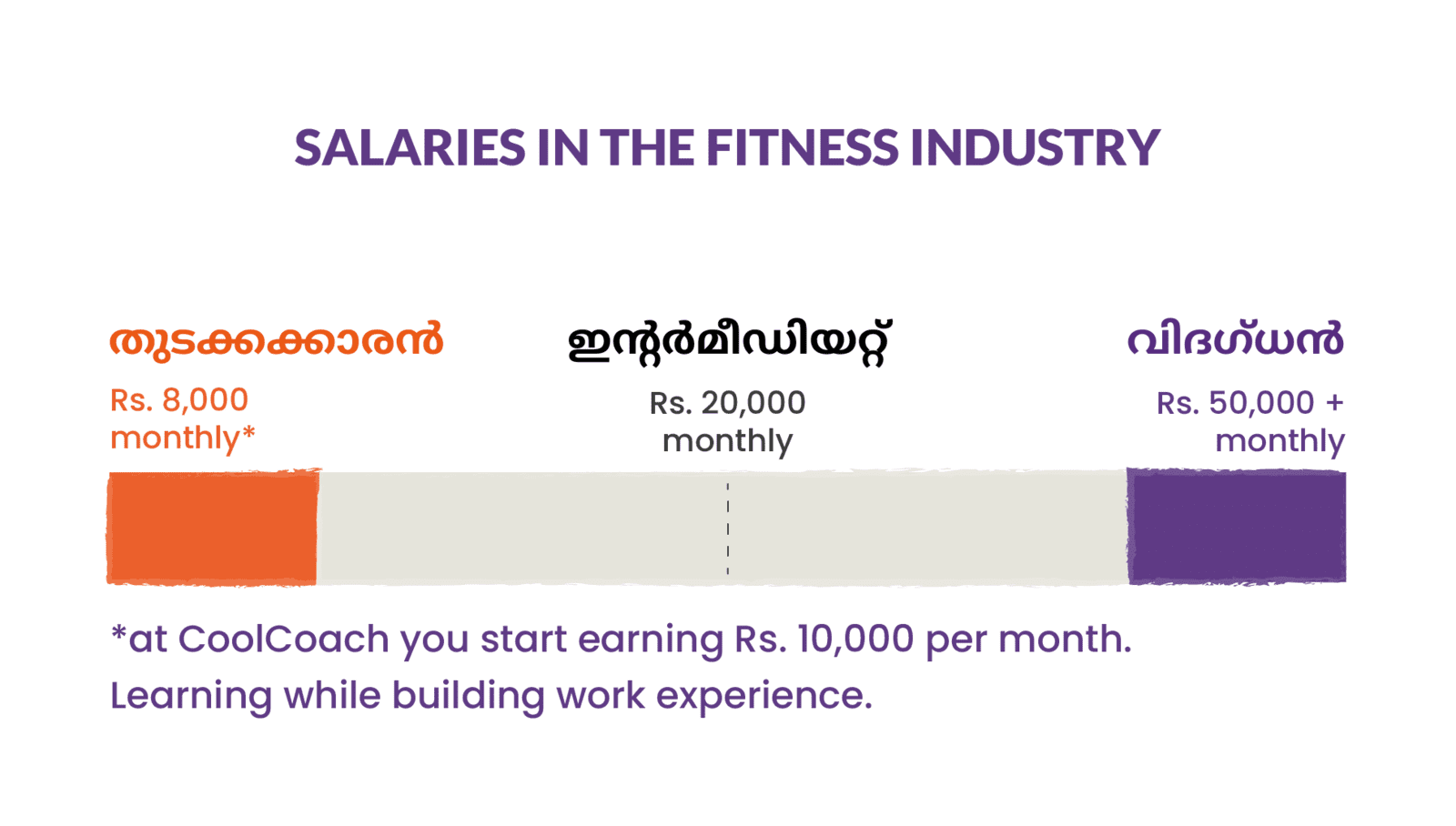 Salary in the fitness industry