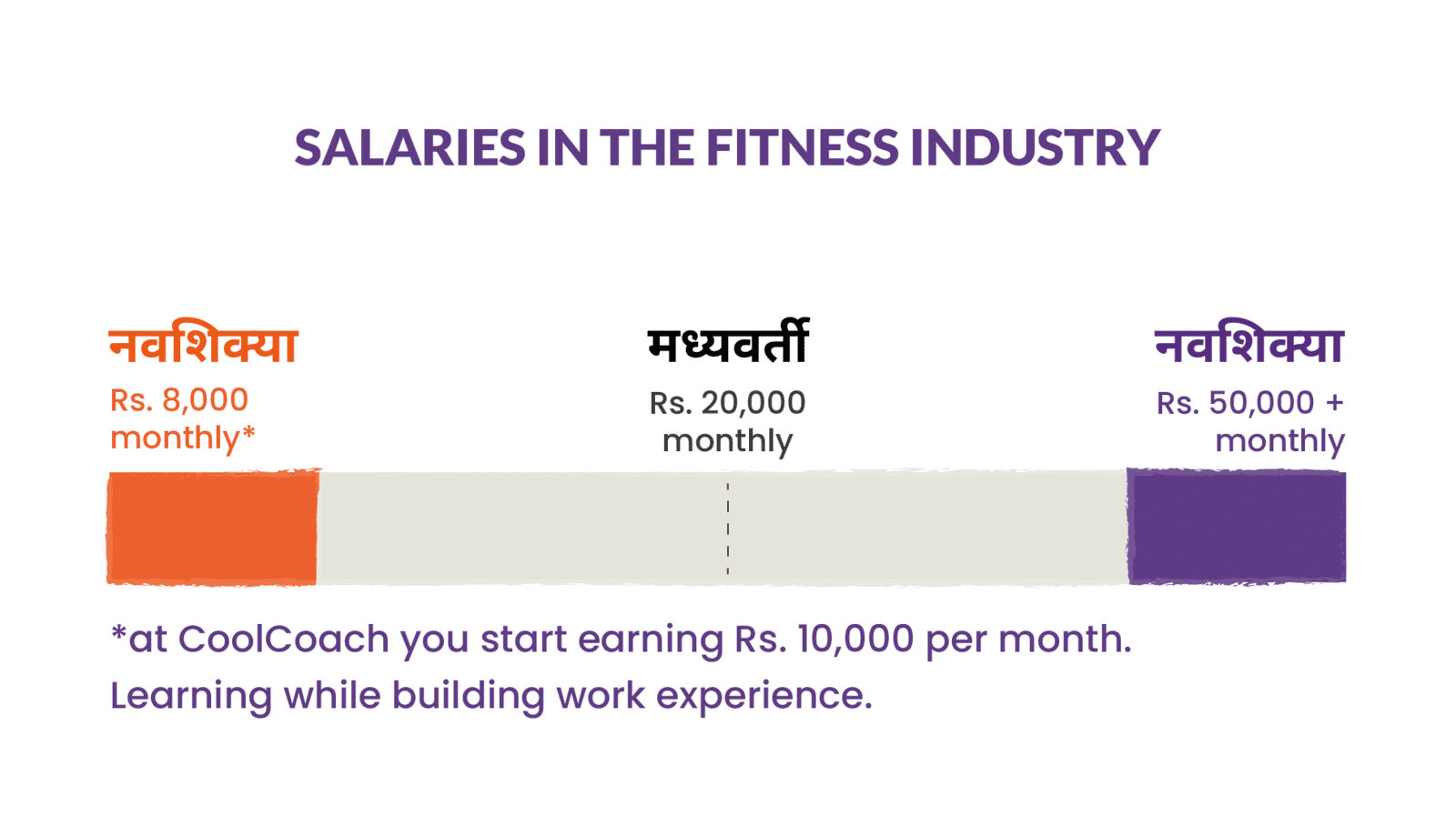 Salary in the fitness industry